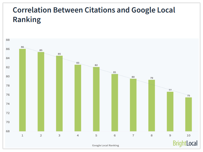 Citations and rankings